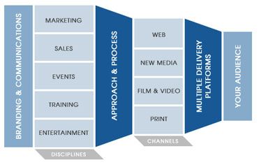 DVD CD�, Web Design, Multimedia, television Ads.print
